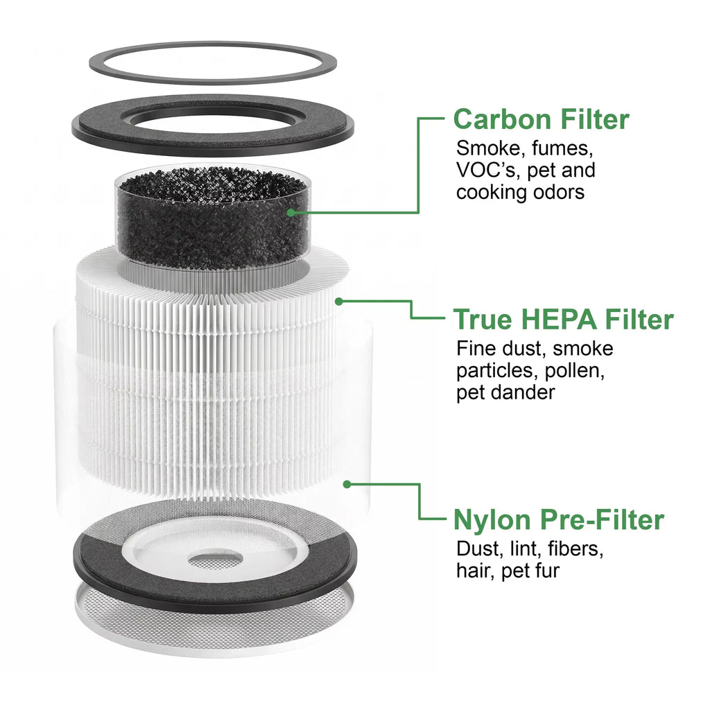 Cutaway diagram view of the CPM-MaxLite_AP215SF3B-air purifier filter system including from top down the insulation bands, Carbon Filter, True HEPA filter and Nylon Pre-Filter and lower insulation band and bottom breather.